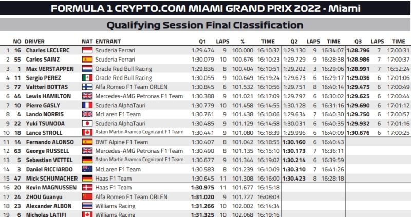 wyniki kwalifikacji miami f1 2022