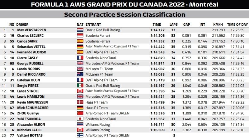 wyniki 2. treningu przed GP Kanady 2022 F1