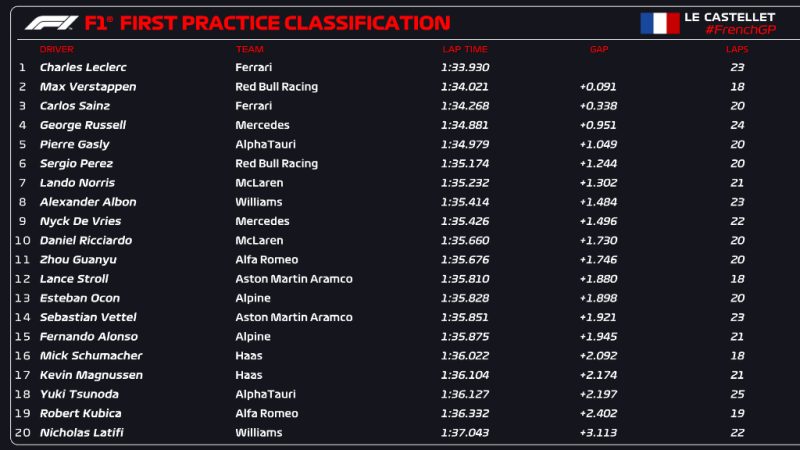 Wyniki 1 treningu gp francji 2022 f1