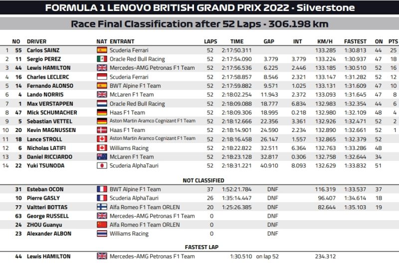 Wyniki GP Wielkiej Brytanii 2022