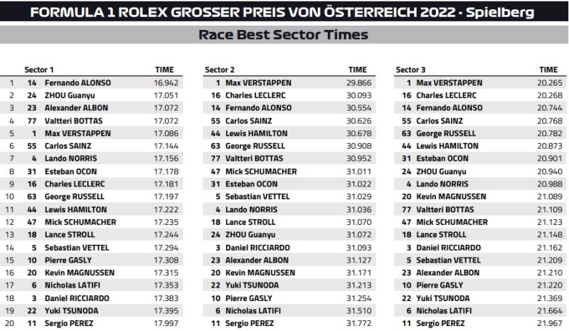 najlepsze sektory gp austrii 2022