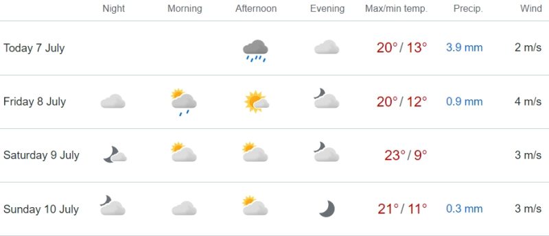 pogoda Red Bull Ring 2022 f1