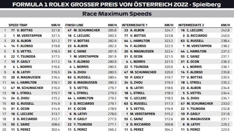 predkosci austria 2022