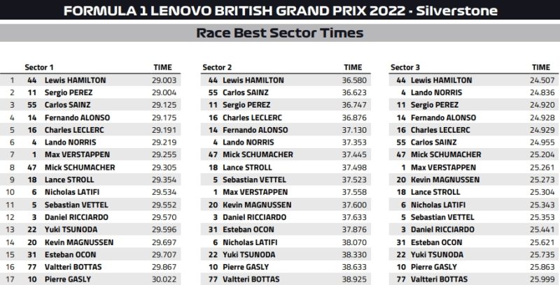 sektory silverstone 2022