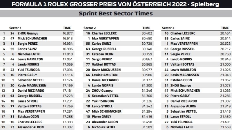 sprint sektory austria 2022