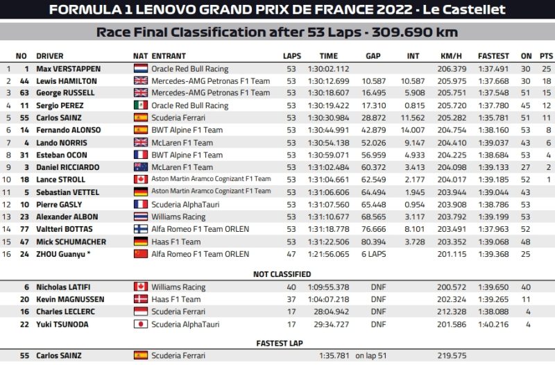wyniki gp francji 2022 f1