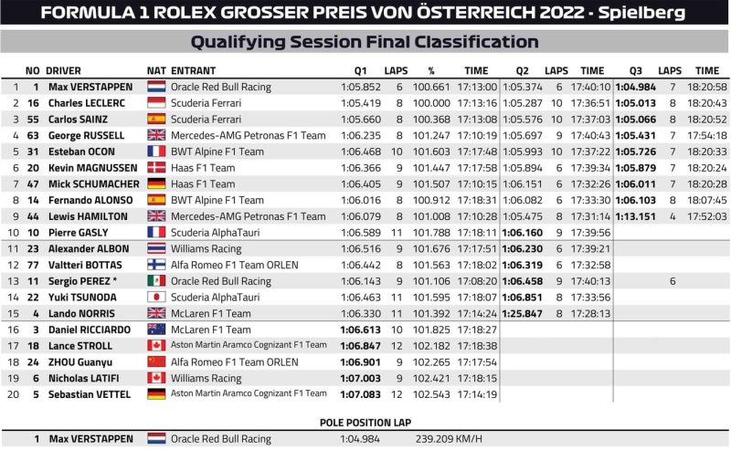 wyniki kwalifikacji GP Austrii 2022