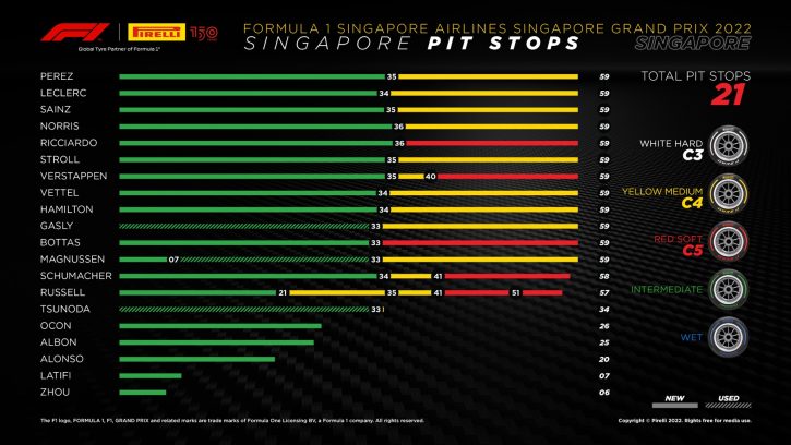 Strategie GP Singapuru 2022