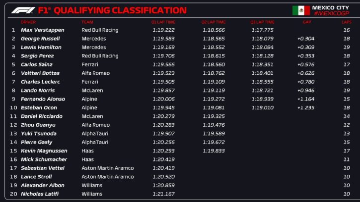 Wyniki kwalifikacji GP Meksyku 2022 F1