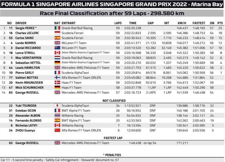 Wyniki GP Singapuru 2022 f1