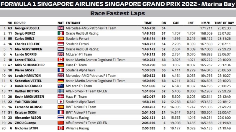 best lapy gp singapuru 2022