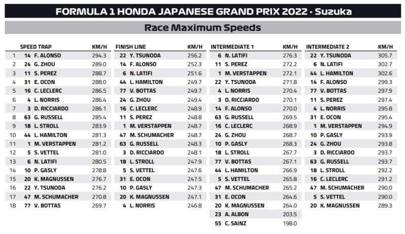 predkości japonia 2022 f1