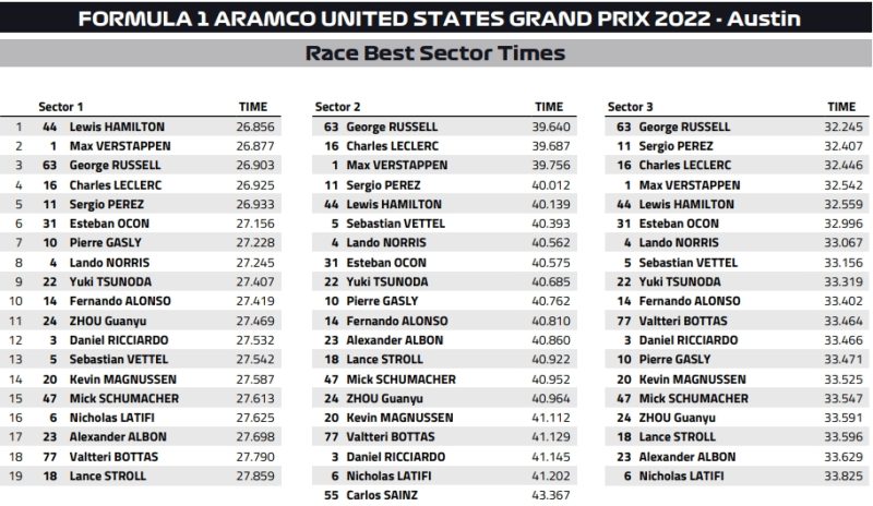 sektory gp usa 2022 f1