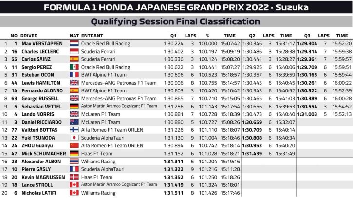 wyniki kwalifikacji GP Japonii 2022
