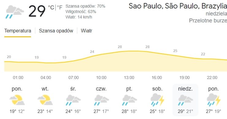 pogoda Interlagos 2022 f1