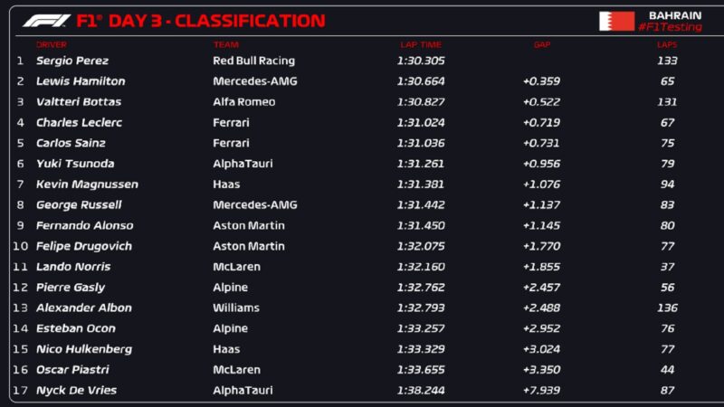 Wyniki 3 dzien testow f1 bahraj 2023