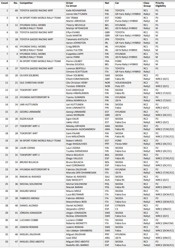 lista zgłoszeń Rajd Szwecji 2023