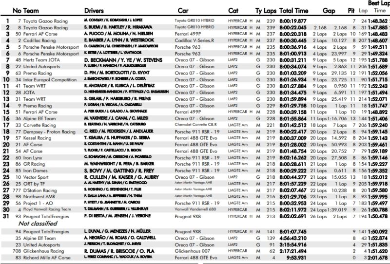 Wyniki WEC Sebring 2023