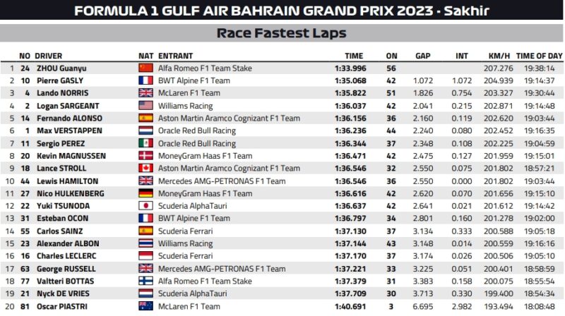 best laps bahrajn 2023 f1