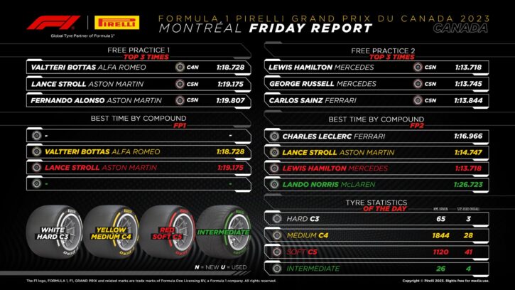 Pirelli piątek Kanada 2023 f1