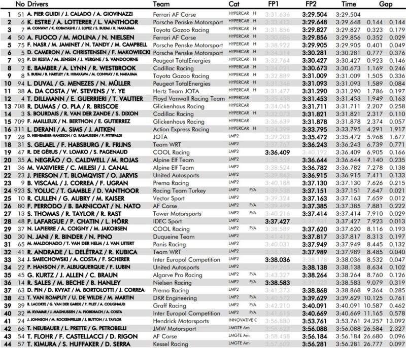 Wyniki test Le Mans