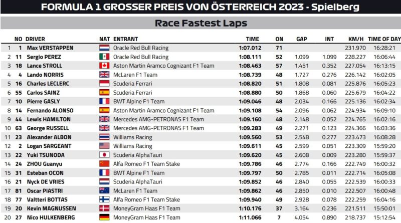 Best lapy GP Austrii F1 2023