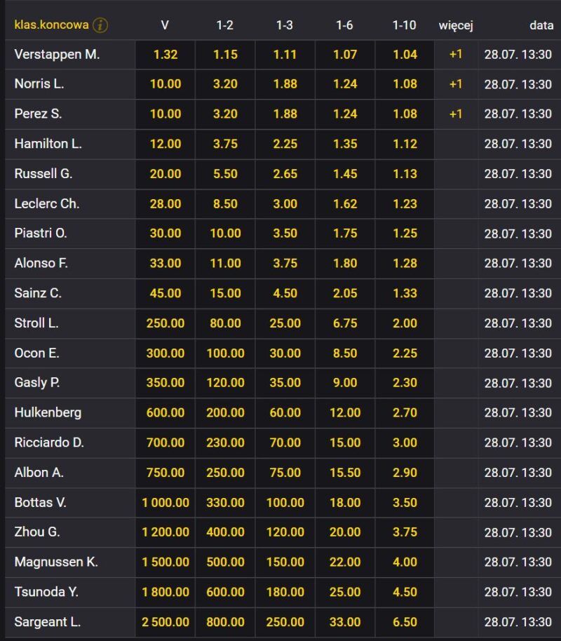 GP Belgii F1 kursy 2023