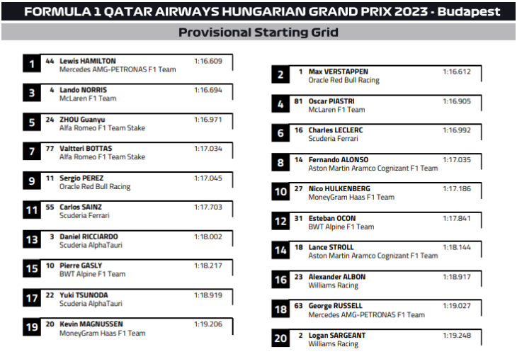 Ustawienie na starcie GP Węgier 2023 f1