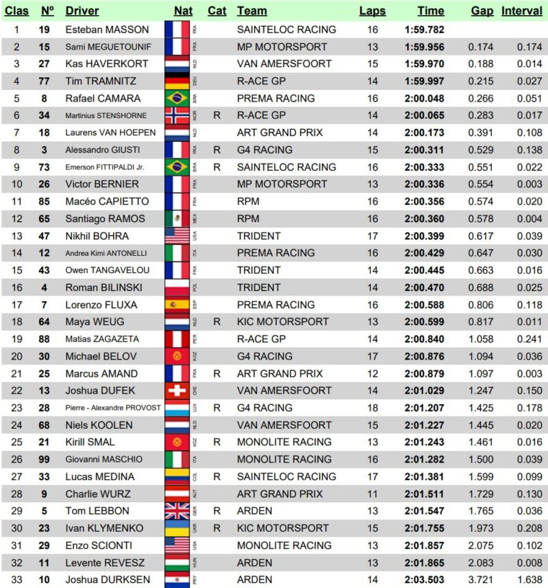 freca 2 trening paul ricard