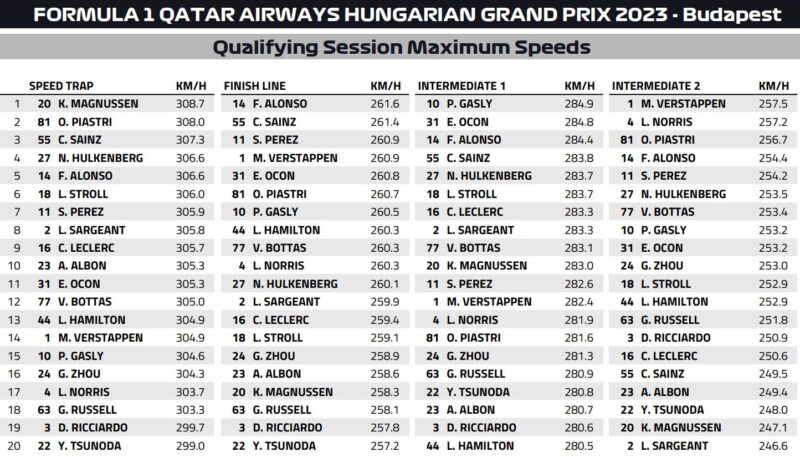 predkosci kwale hungaro 2023 f1