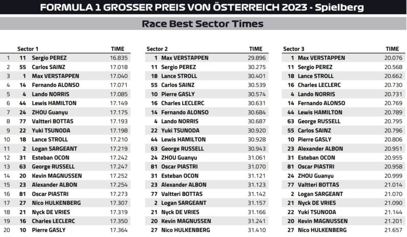 sektory gp austrii f1 2023