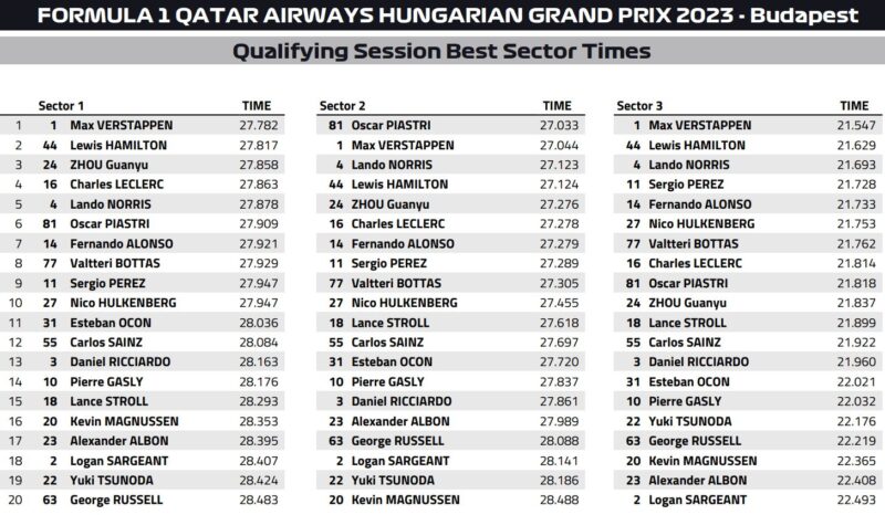 sektory kwale hungaro 2023 f1
