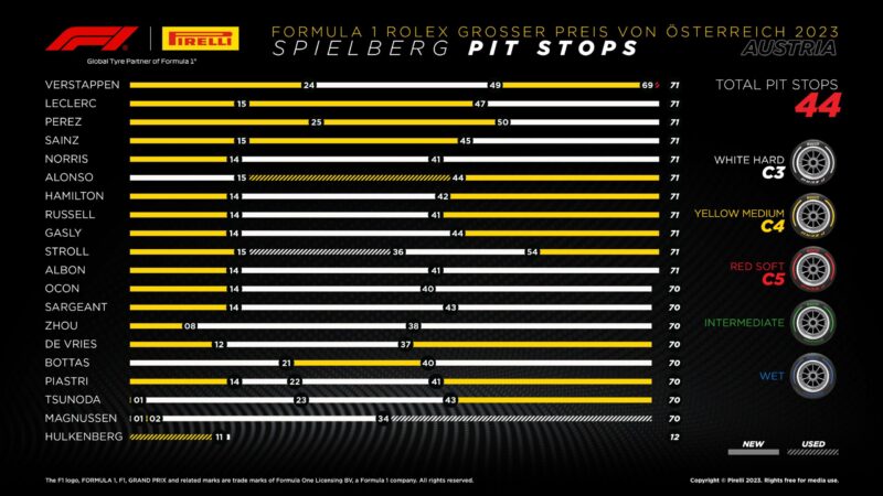 strategie gp austrii 2023 f1