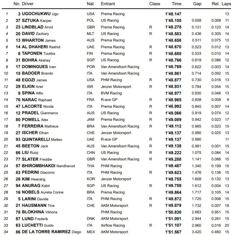2 trening włoska f4 mugello