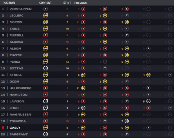 Wykorzystanie opon w 2. treningu przed GP Japonii F1 2023
