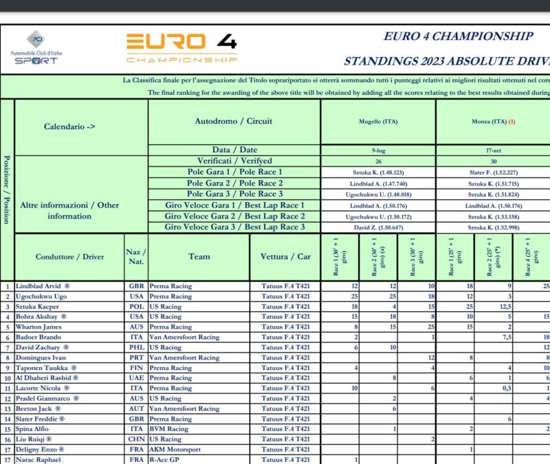 Wyniki Sztuka Euro 4 Monza poprawione