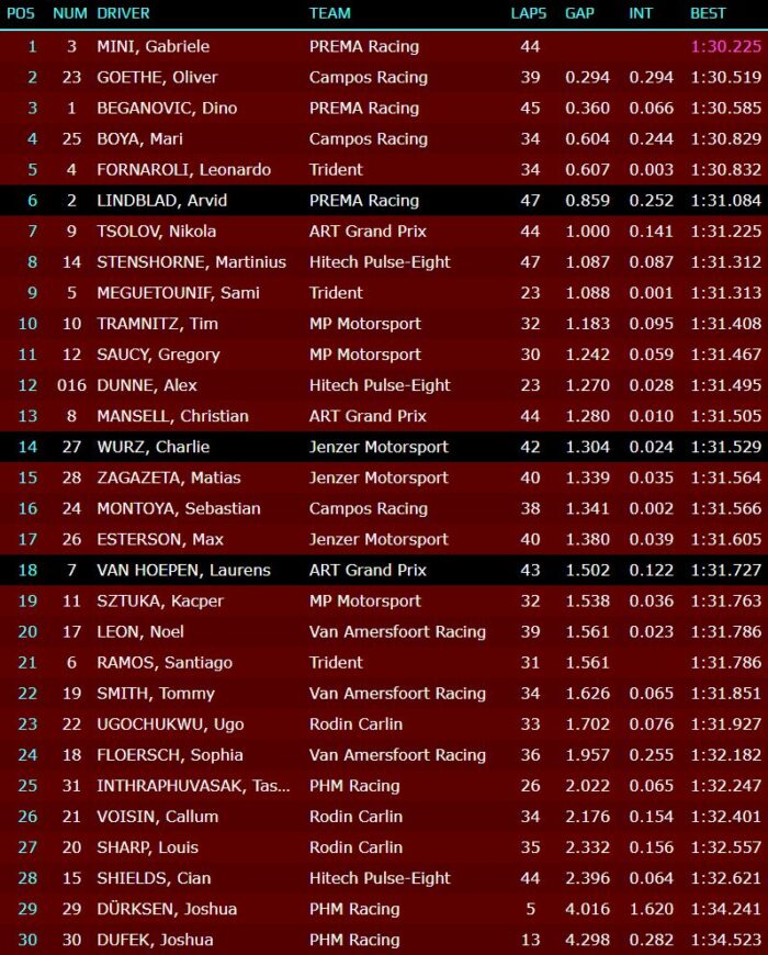 Wyniki testów F3 Imola Kacper Sztuka