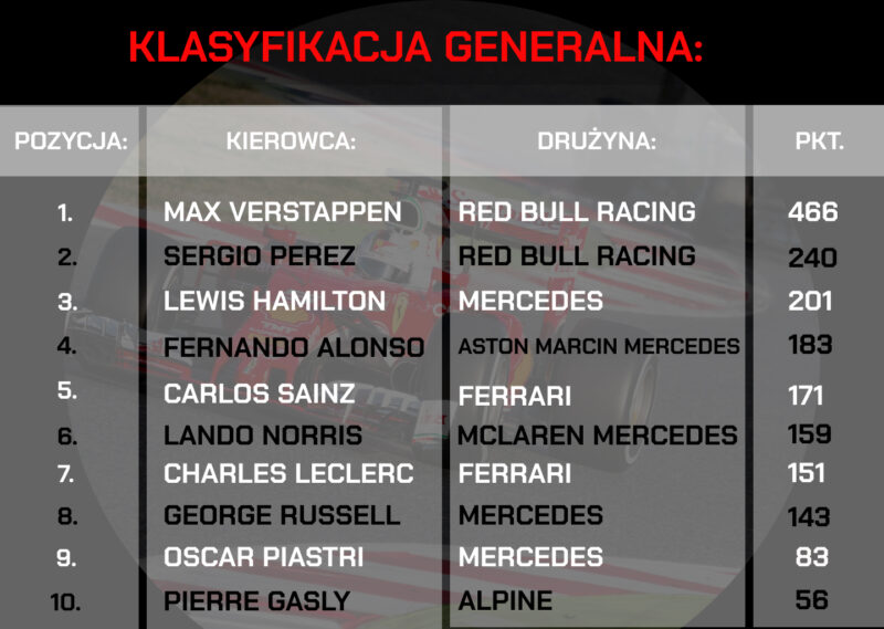 klasyfikacja-generalna-zaklady-bukmacherskie-na-f1-betters