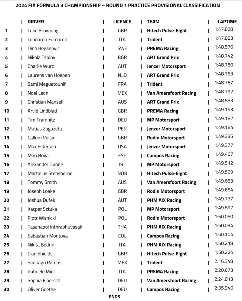 wyniki 1 treningu F3 Bahrajn