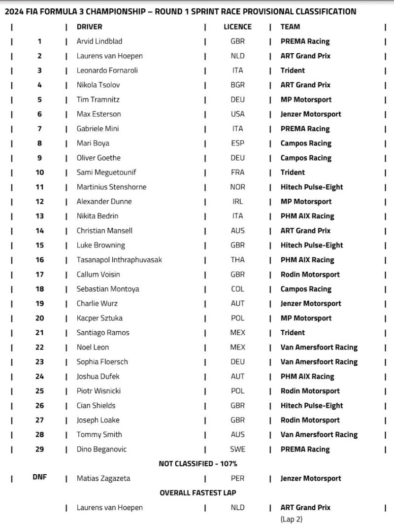 wyniki 1 wyścigu F3 Bahrajn