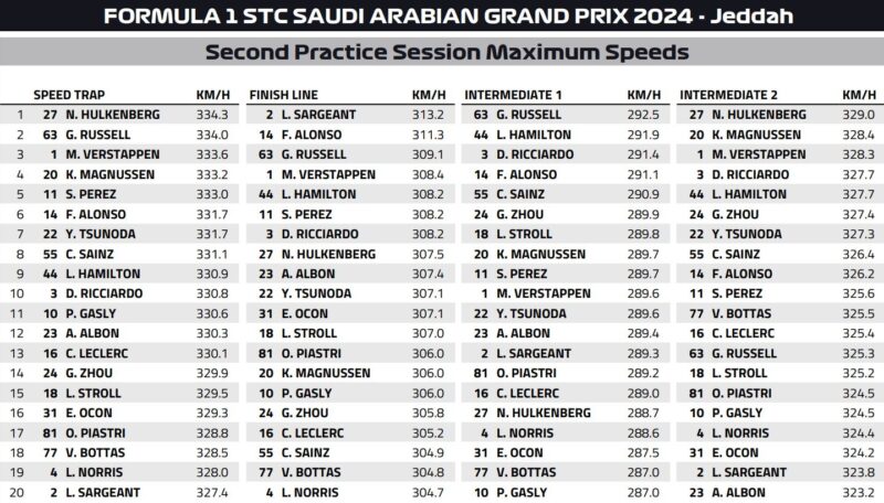 predkosci gp arabii 2024 treningi
