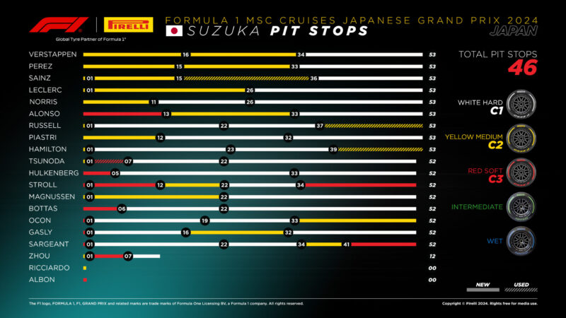 Strategie gp japonii f1 2024