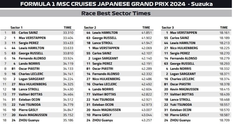 najlepsze czasy sektorów gp japonii f1 2024