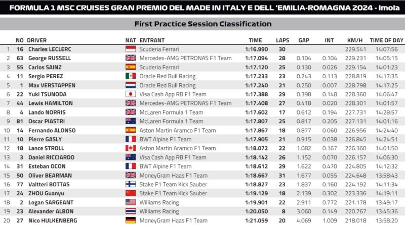 Wyniki 1 treningu GP Imola 2024