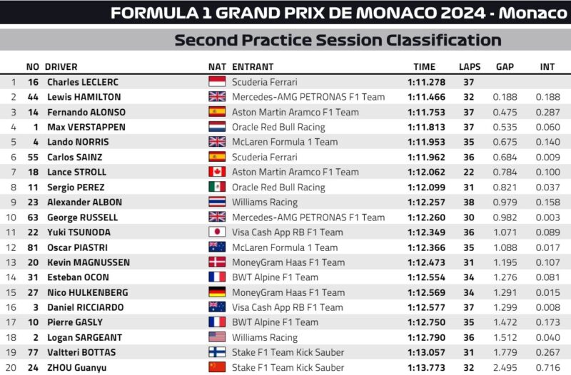 Wyniki 2 trening F1 Monako 2024