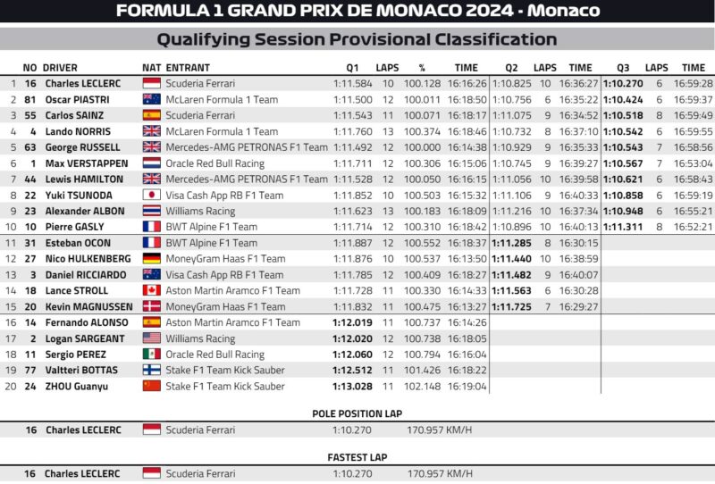 Wyniki kwalifikacji GP Monako F1 2024