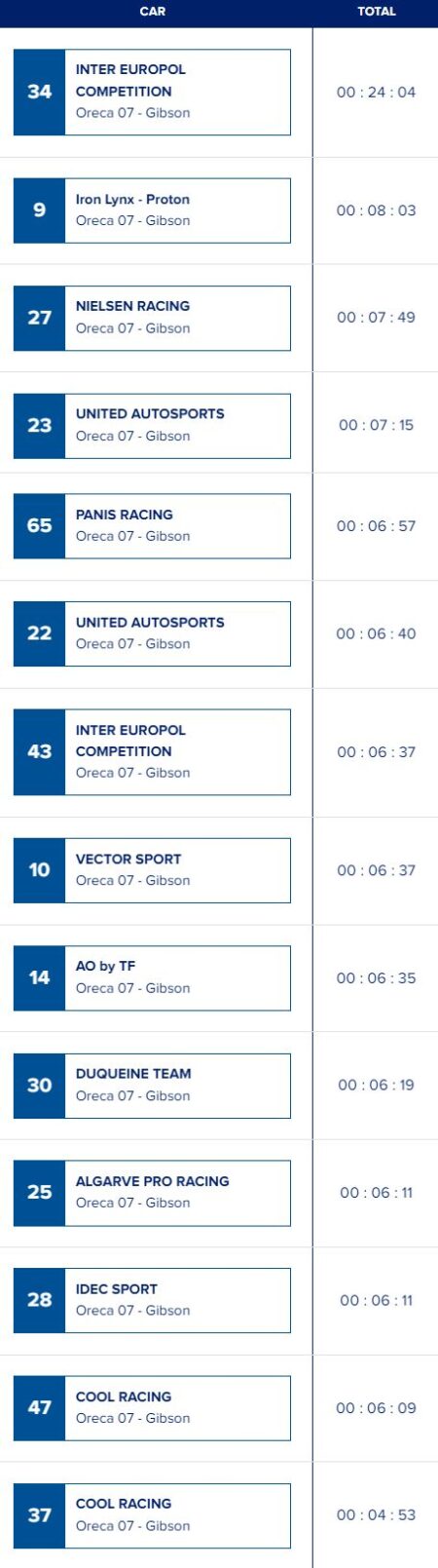 czas w boksach 4h paul ricard