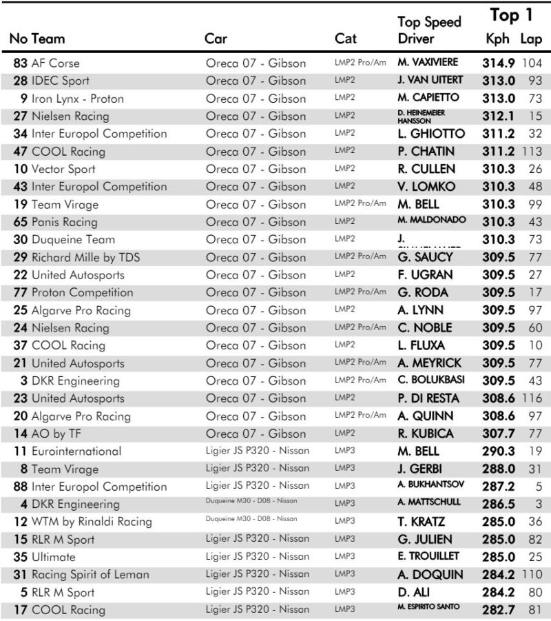 najwyzsze predkosci 4h Barcelony ELMS