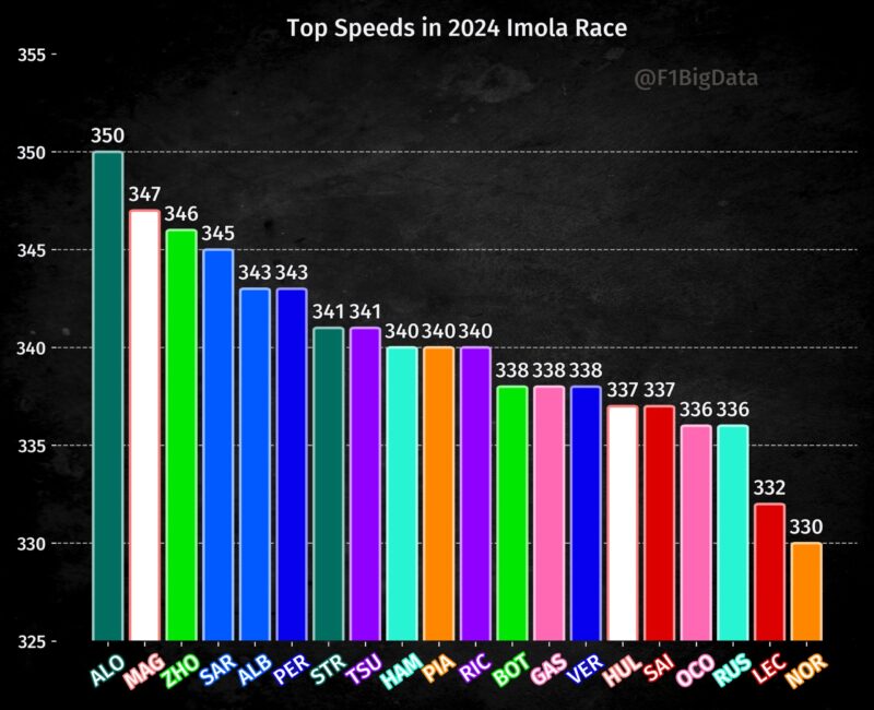 predkosci imola 2024