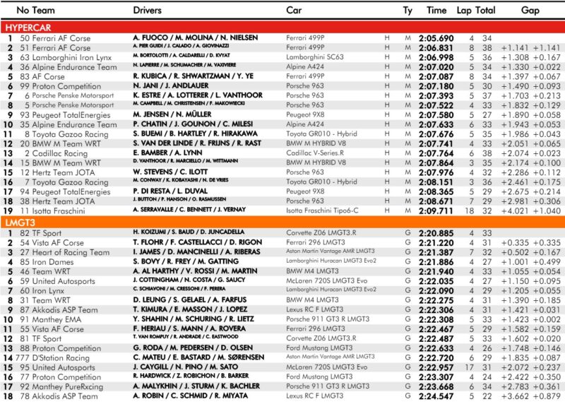 wyniki 1 treningu wec spa